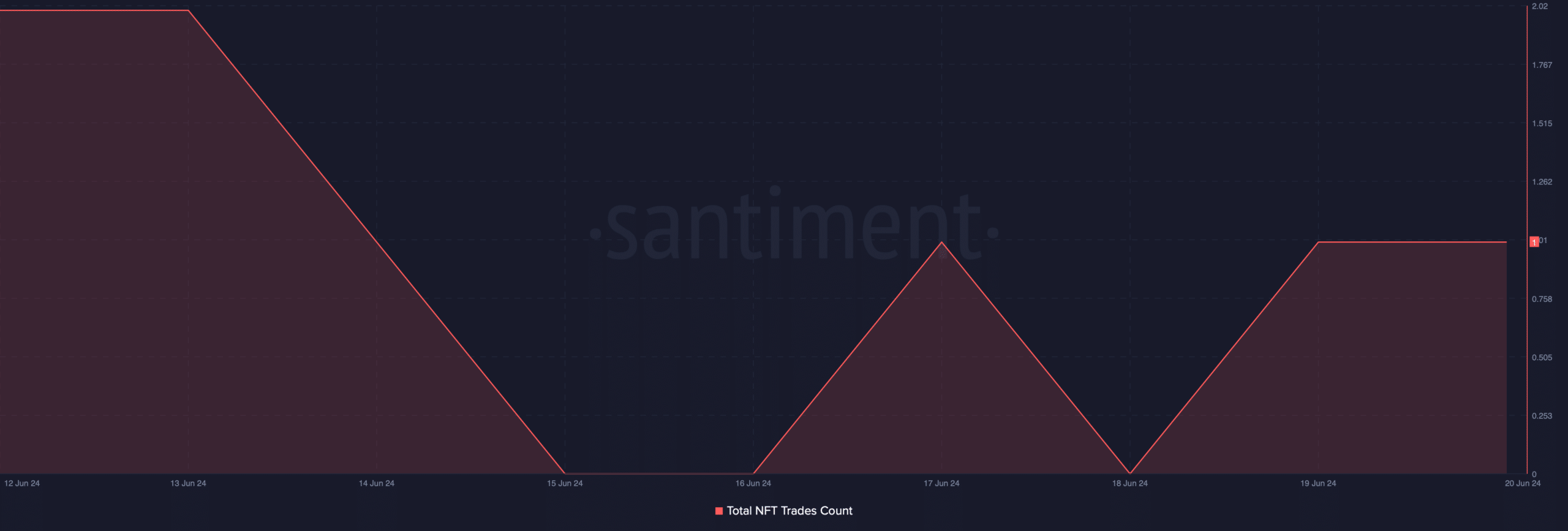 Solana 的 NFT 交易数量下降